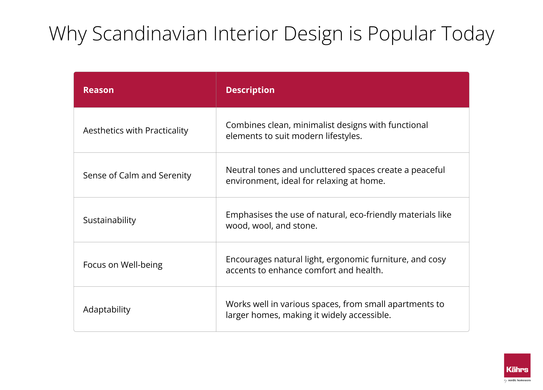 Reasons Why Scandinavian Interior Design is Popular Today