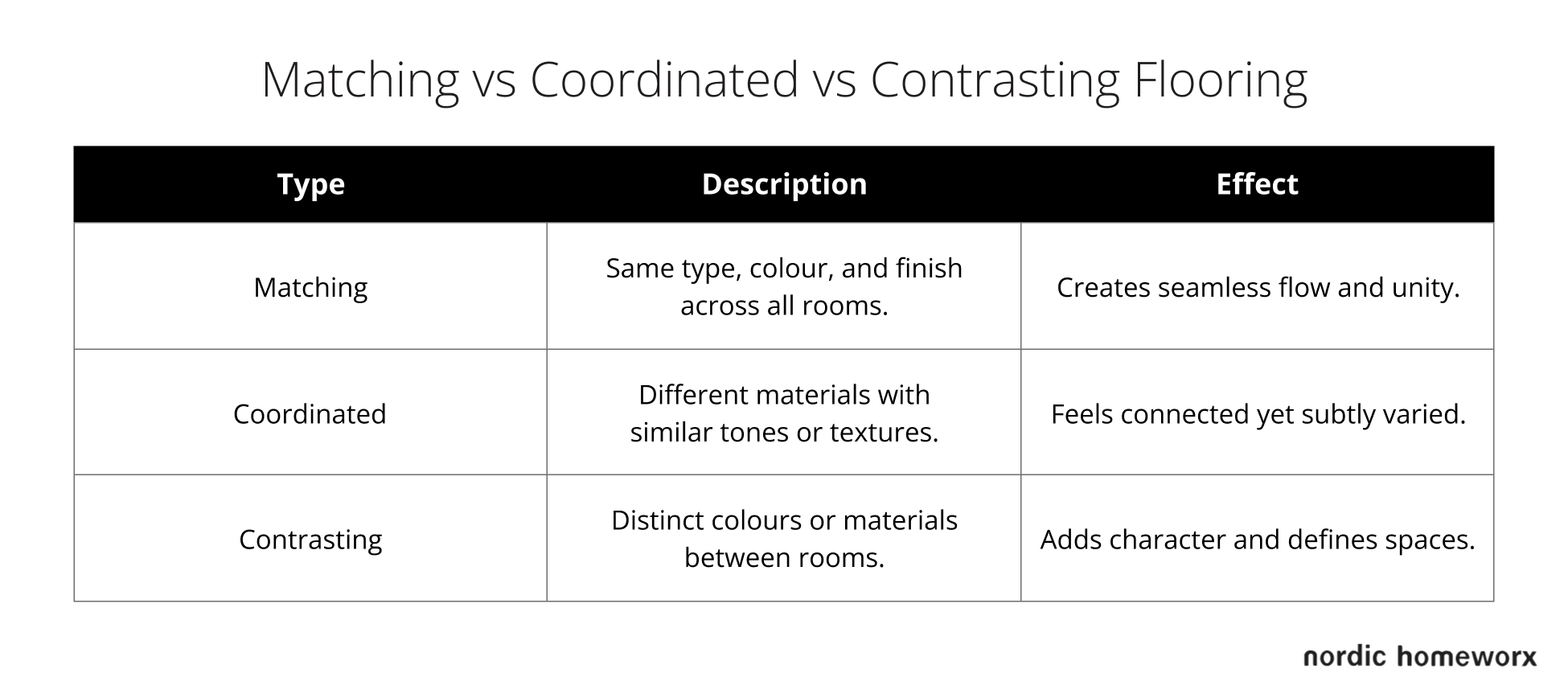 Visual guide from Nordic Homeworx, comparing matching, coordinated, and contrasting floors to help plan a home flooring design.