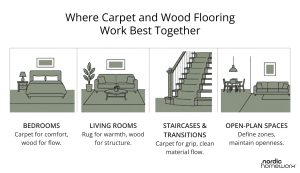 Areas in the house where carpet and wood flooring work best together